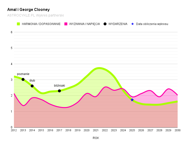 Amal Clooney george clooney wykres partnerski