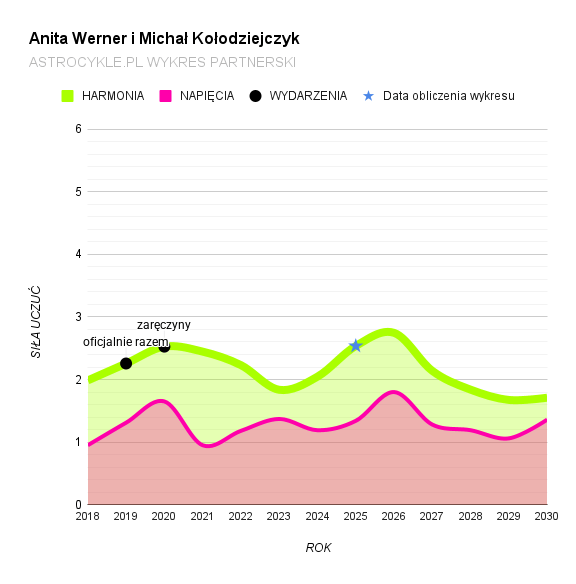 anita werner michał kołodziejczyk