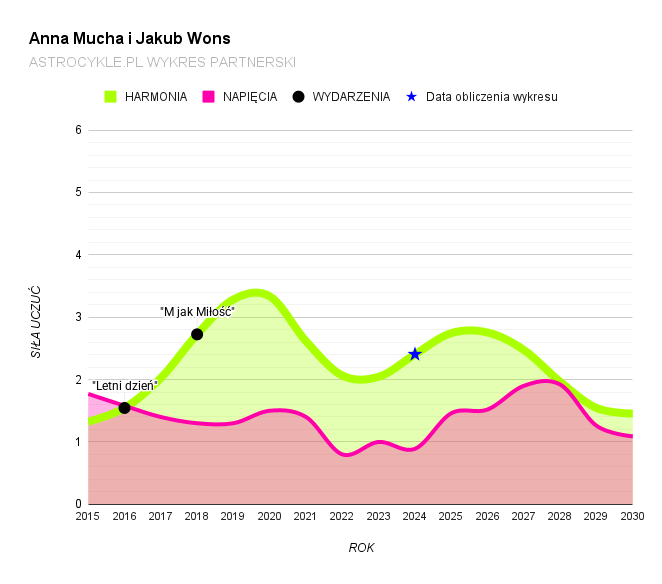 anna mucha i jakub wons wykres partnerski
