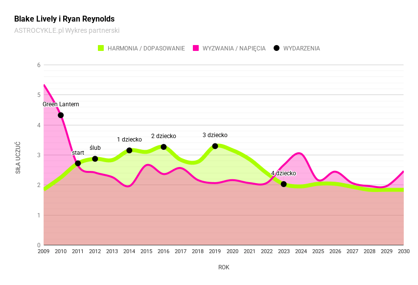 Blake Lively Ryan Reynolds wykres partnerski