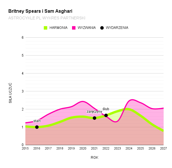 wykres partnerski britney spears Sam asghari