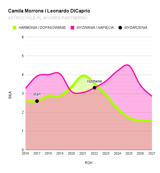 camila morrone i leonardo dicaprio wykres partnerski