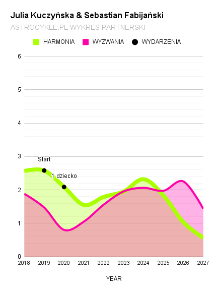 julia kuczynska i sebastian fabijanski wykres partnerski