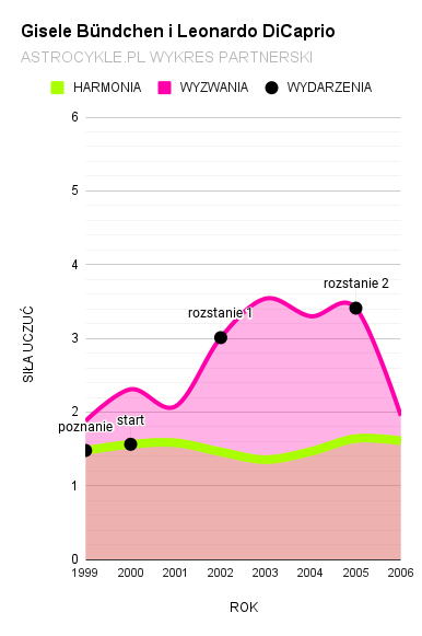 wykres partnerski gisele bundchen i leonardo dicaprio
