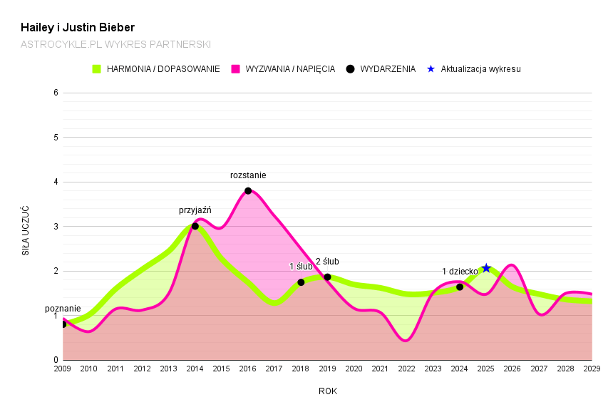 hailey i justin bieber wykres partnerski 2025