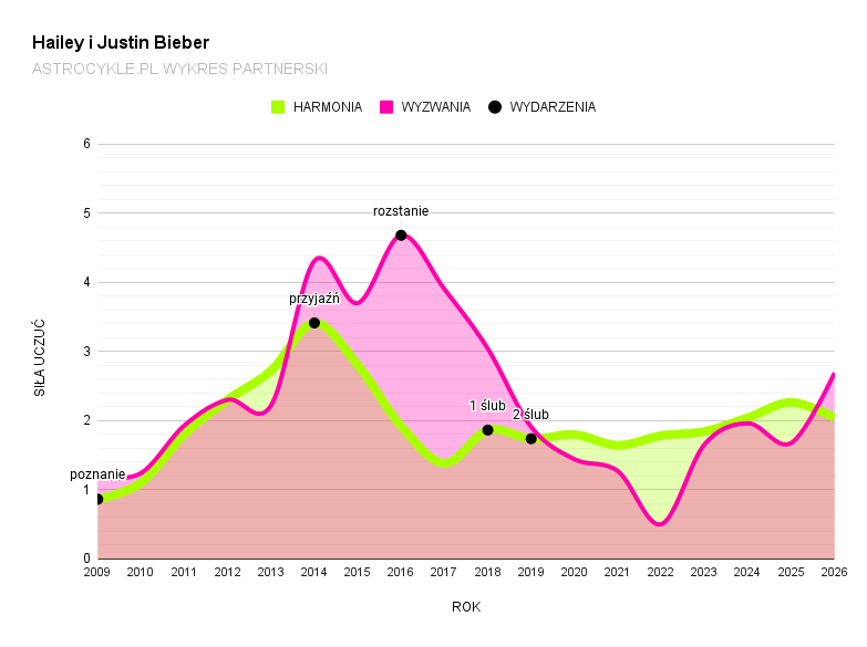 hailey i justin bieber wykres partnerski