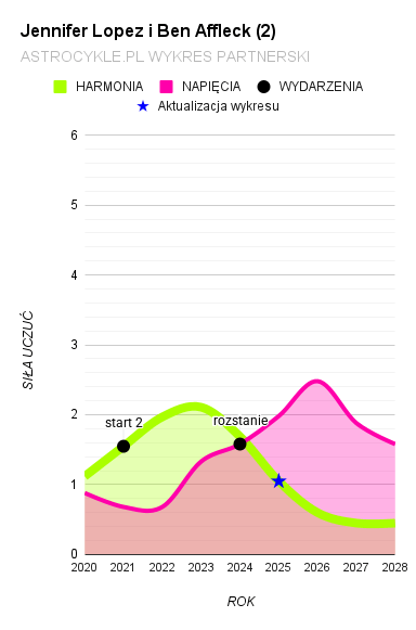 Jennifer Lopez i Ben Affleck wykres partnerski 2025