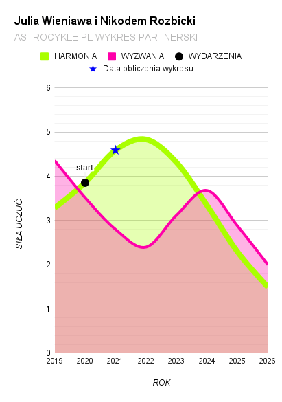 julia wieniawa nikodem rozbicki wykres partnerski