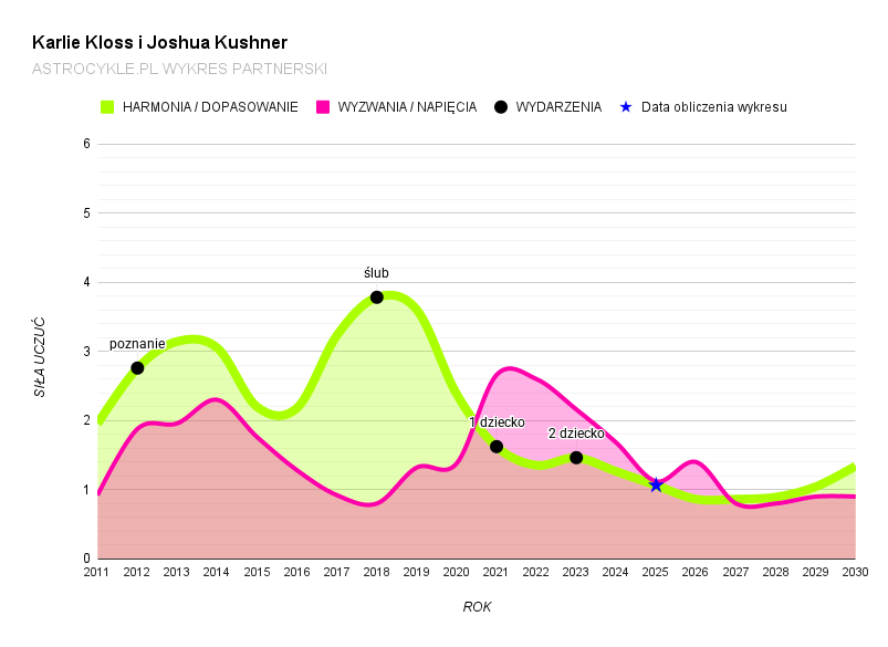 Karlie Kloss i Joshua Kuchner