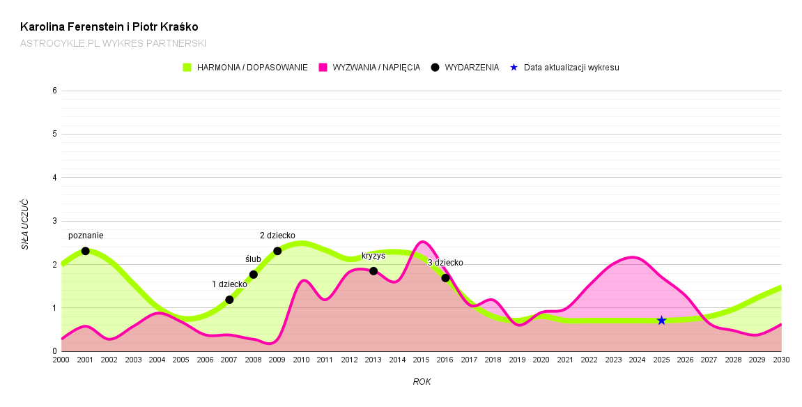 Karolina Ferenstein i Piotr Kraśko wykres partnerski 2025