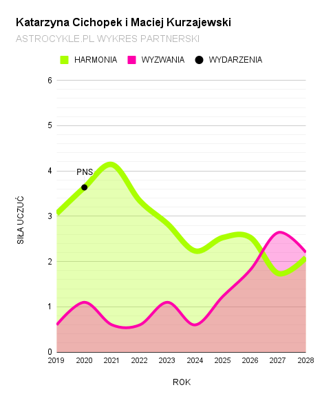 katarzyna cichopek i maciej kurzajewski wykres partnerski