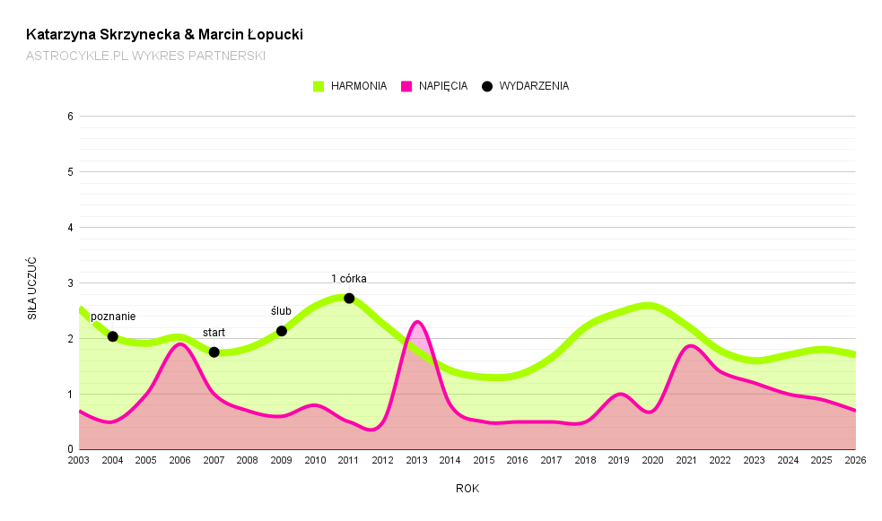 katarzyna skrzynecka marcin łopucki wykres partnerski