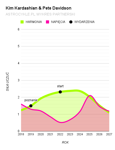 kim kardashian i pete davidson wykres partnerski