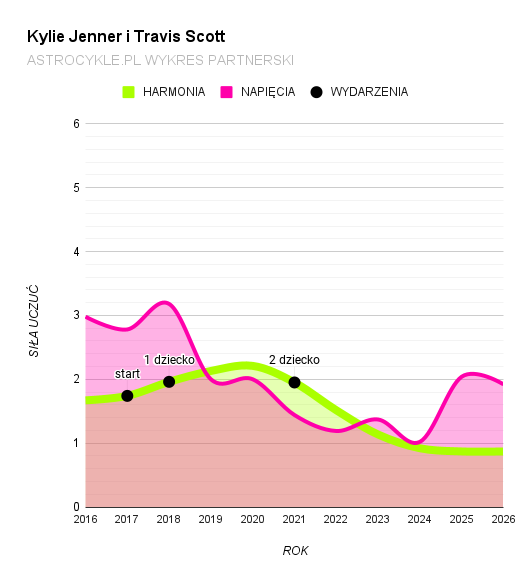 kylie jenner i travis scott