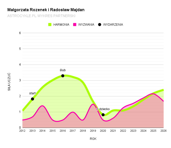 małgorzata rozenek radosław majdan wykres partnerski