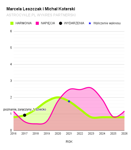 marcela leszczek michał koterski wykres partnerski