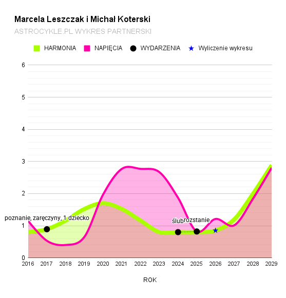 marcela leszczek michał koterski wykres partnerski