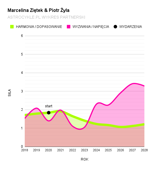 marcelina ziętek i piotr żyła wykres partnerski
