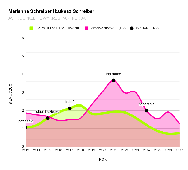 marianna schreiber łukasz schreiber wykres partnerski