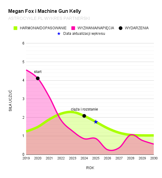 megan fox machine gun kelly wykres partnerski