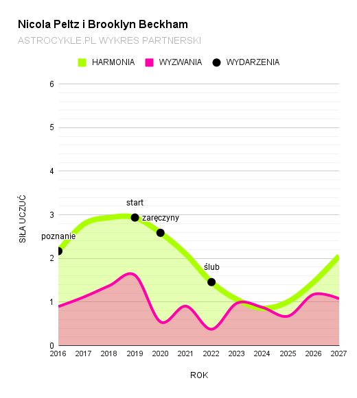 nicola peltz i brooklyn Beckham wykres partnerski
