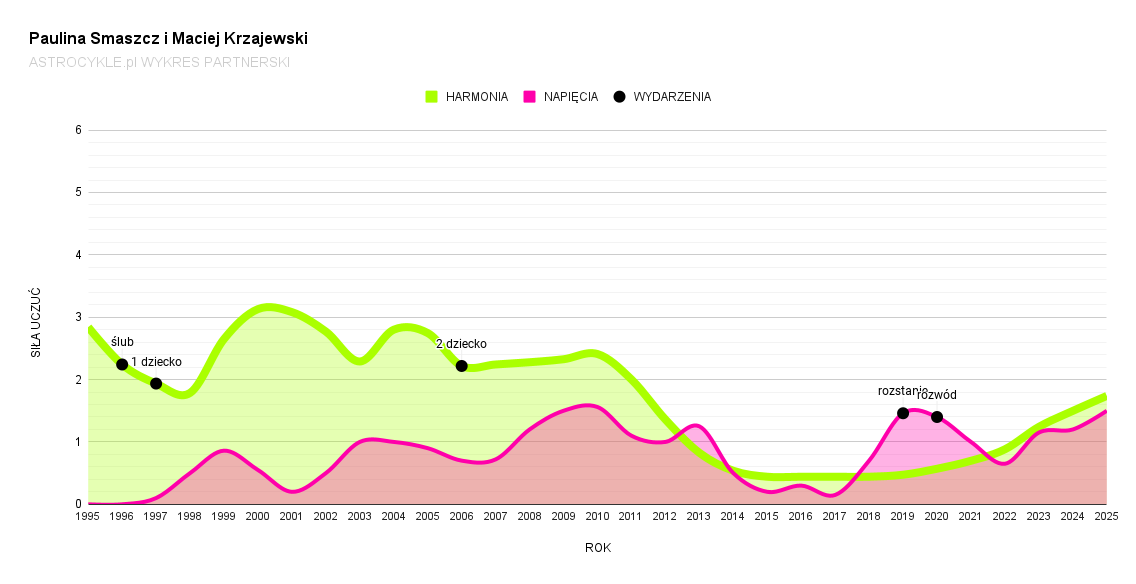 paulina smaszcz i maciej kurzajewski wykres partnerski