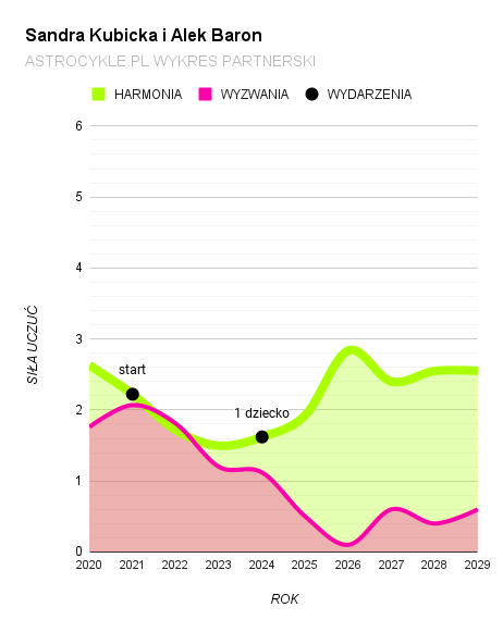 sandra kubicka i alek baron wykres partnerski