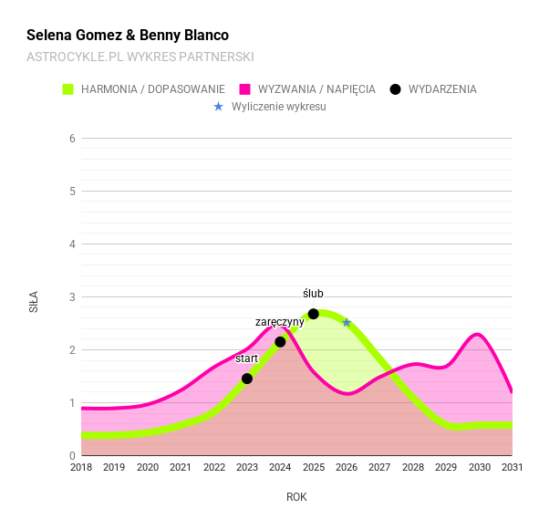 selena gomez i benny blanco