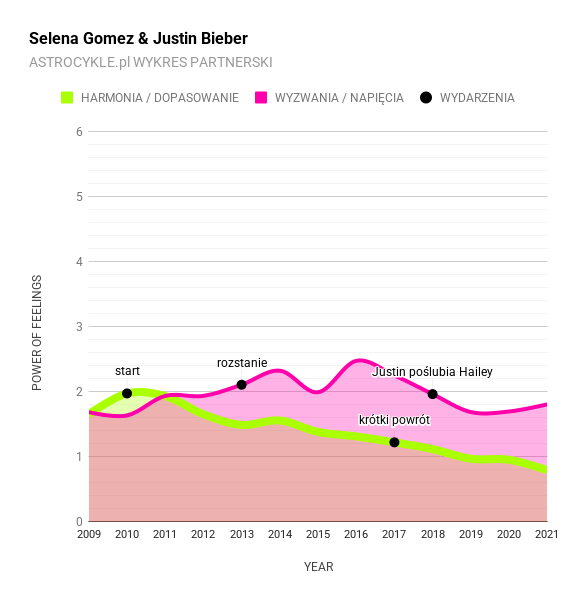 selena gomez justin bieber wykres partnerski