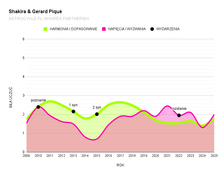 wykres partnerski shakira i gerard pique